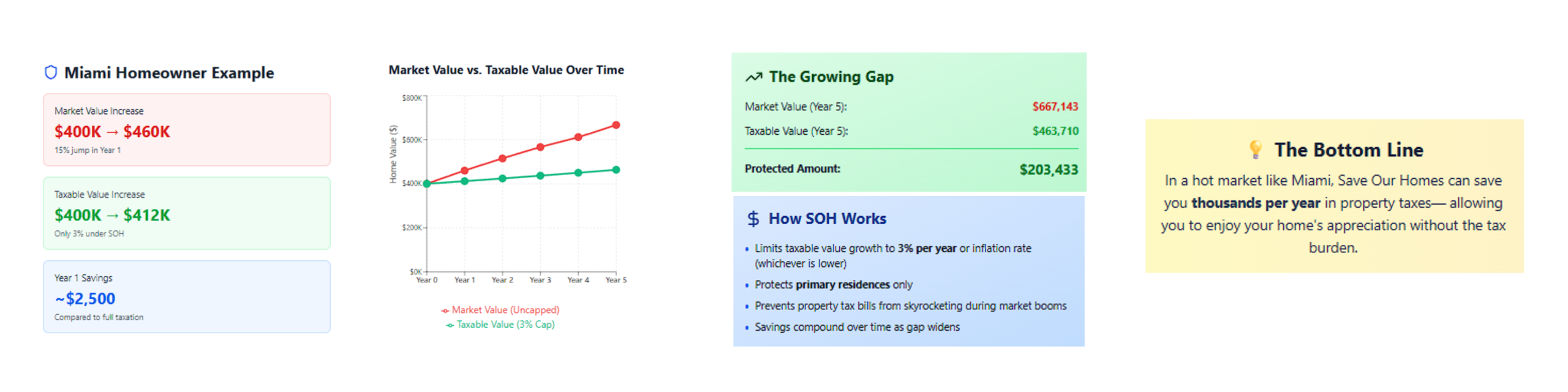 Miami homeowner example showing market value increasing from $400K to $460K while taxable value only increases to $412K, with line graph comparing both values over 5 years and $2,500 year one savings highlighted