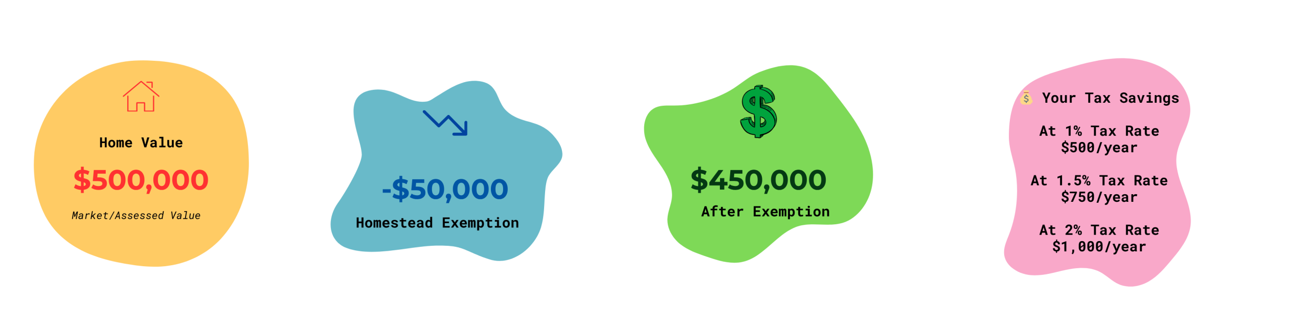 Home value and florida tax benefits breakdown