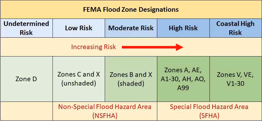 Flood Zone X classification compared to higher risk flood zones