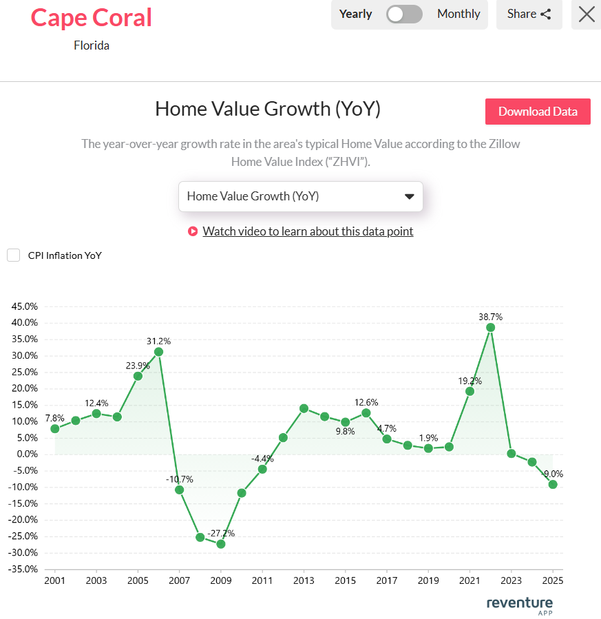 Residential growth and housing development in Cape Coral Florida