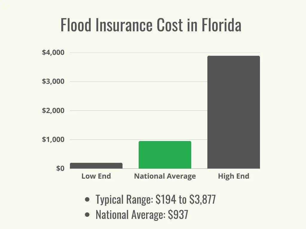Average flood insurance cost in Florida in 2026 by risk level
