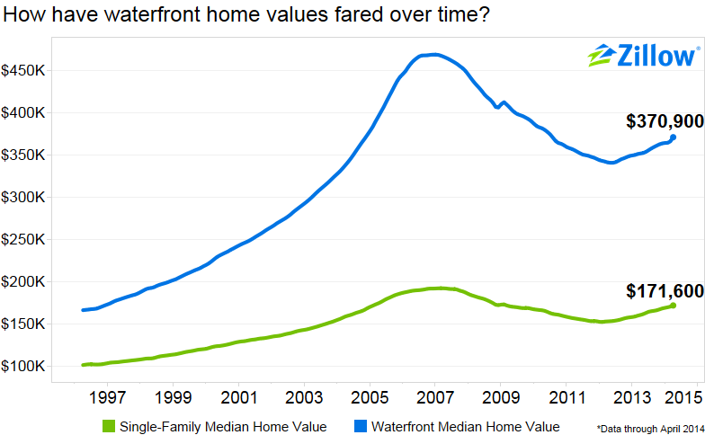 Flood Zone X impact on waterfront property value and resale