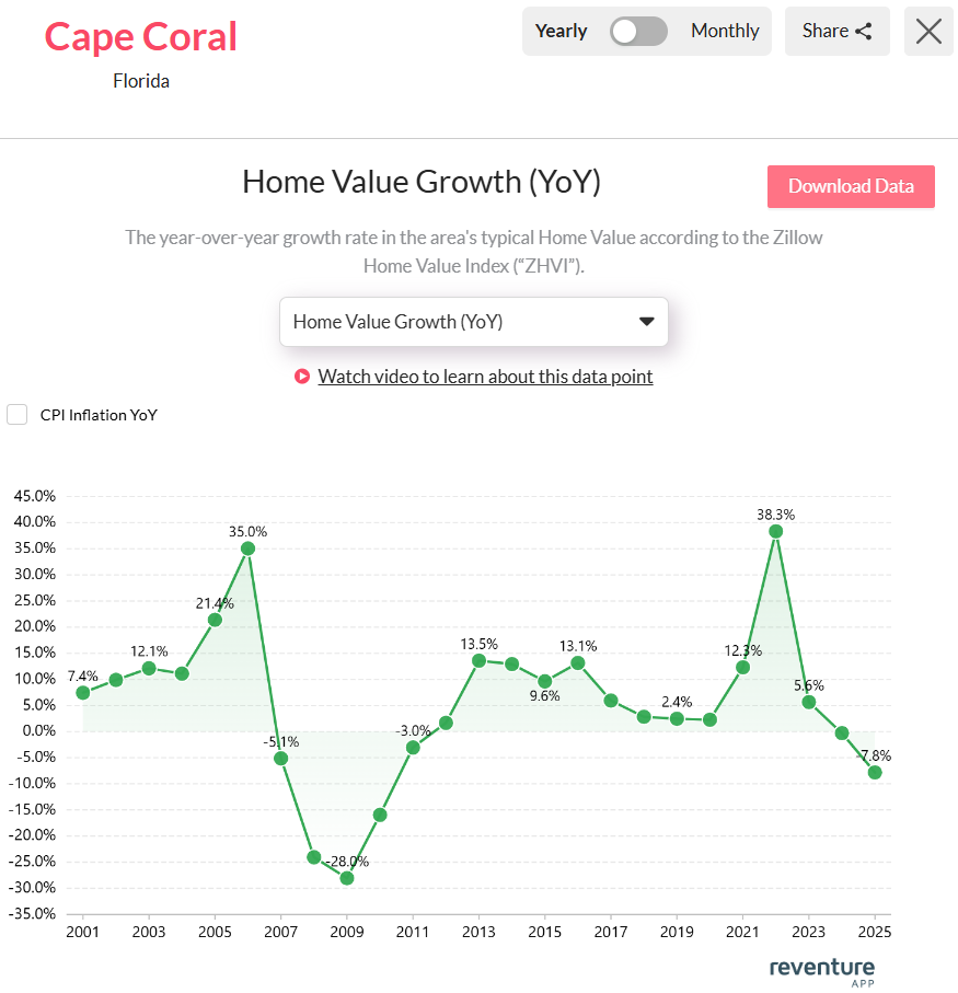 Property Value in Cape Coral FL during a stabilizing housing market in 2026