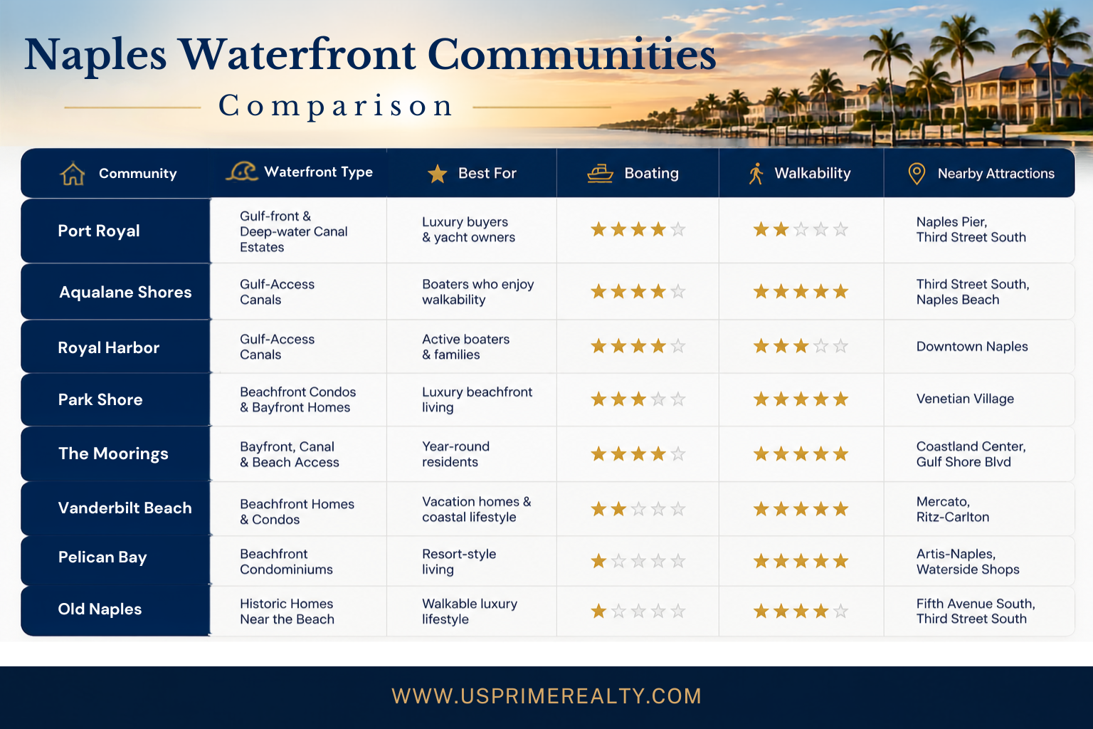 Naples Waterfront Homes: What Listings Do Not Tell You! 4 Comparison of Port Royal, Aqualane Shores, Royal Harbor, Park Shore, The Moorings, Vanderbilt Beach, Pelican Bay, and Old Naples