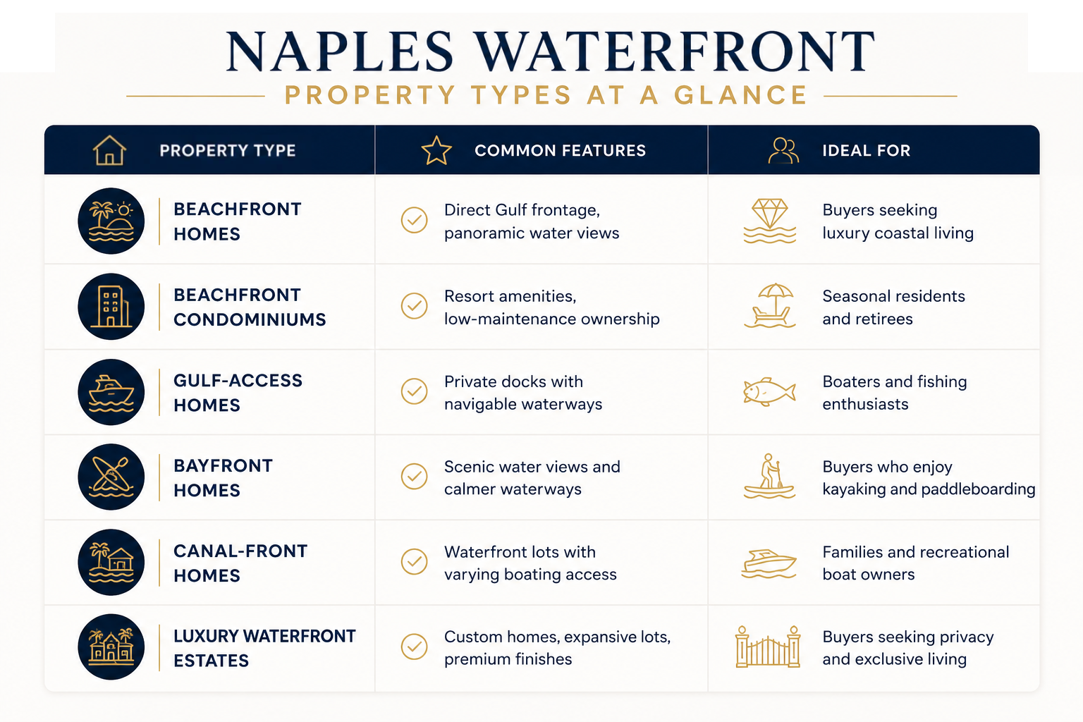 Naples Waterfront Homes: What Listings Do Not Tell You! 3 Naples waterfront property types including beachfront homes, condominiums, Gulf-access homes, bayfront homes, canal-front homes, and luxury estates