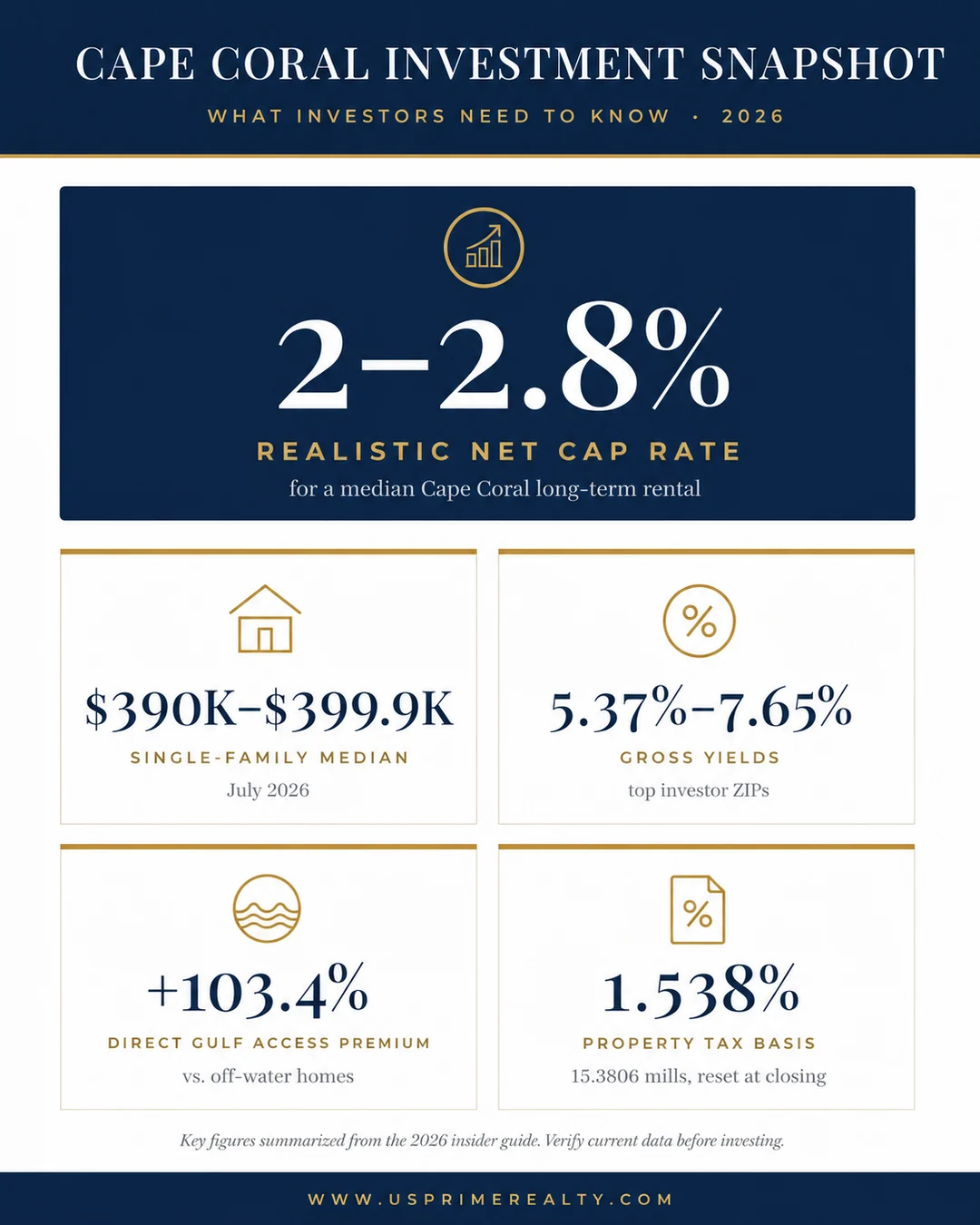 Cape Coral investment snapshot showing a 2 to 2.8 percent net cap rate, a 390 thousand dollar median price and a 103 percent direct Gulf access premium