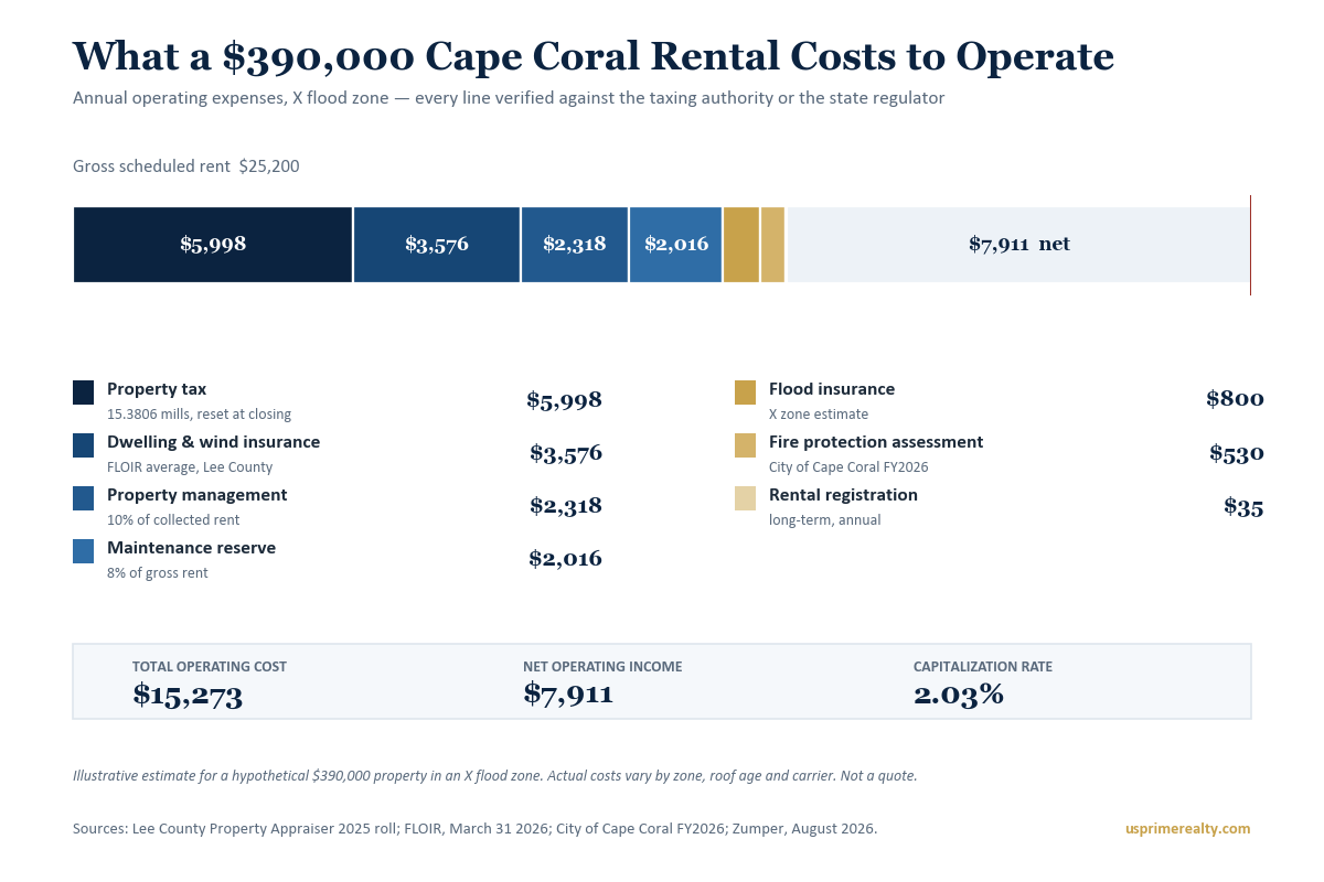 Annual operating cost breakdown for a Cape Coral rental property including millage-based property tax, wind and flood insurance