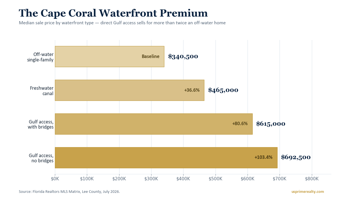 Bar chart of Cape Coral median home prices by waterfront type showing direct Gulf access at a 103 percent premium over off-water