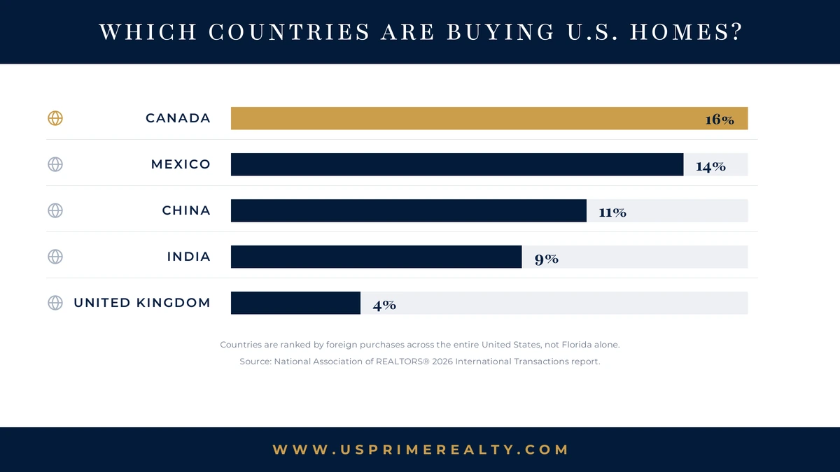 Why Florida Ranks #1 for Foreign Homebuyers in 2026 9 Canada, Mexico, China, India and the United Kingdom lead foreign U.S. home purchases