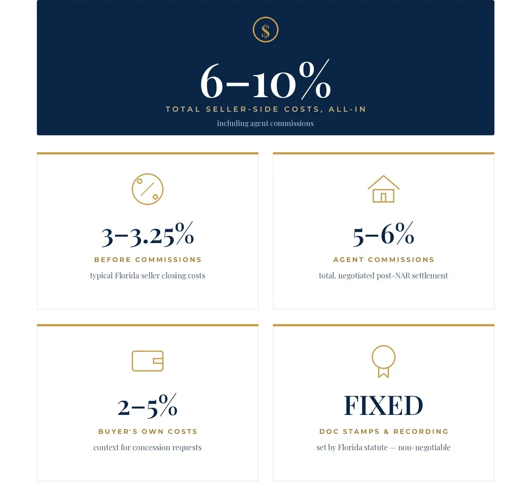 Florida closing costs for sellers breakdown infographic