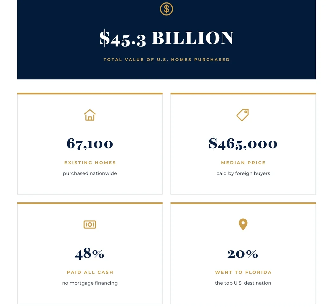 Key foreign homebuyer statistics from the 2026 NAR report