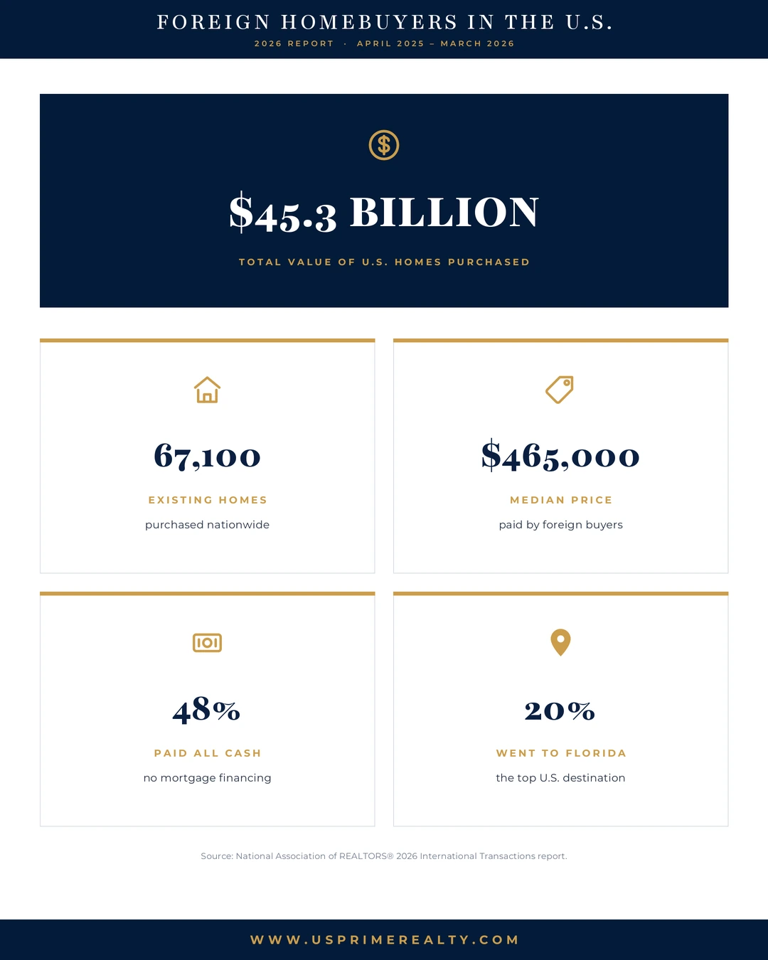 Why Florida Ranks #1 for Foreign Homebuyers in 2026 8 Key foreign homebuyer statistics from the 2026 NAR report