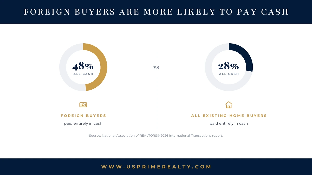 Why Florida Ranks #1 for Foreign Homebuyers in 2026 11 Forty-eight percent of foreign homebuyers paid entirely in cash