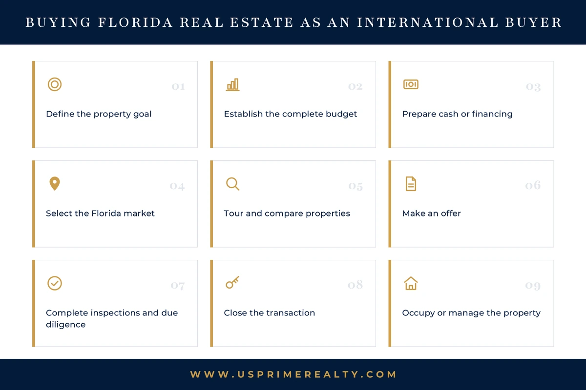 Why Florida Ranks #1 for Foreign Homebuyers in 2026 12 Process for international buyers purchasing Florida real estate