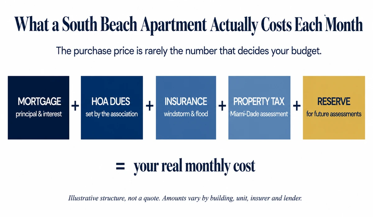 South Beach Apartments: Prices, Costs, and How to Buy in 2026 7 Diagram showing the five parts of a South Beach apartment monthly cost: mortgage, HOA dues, insurance, property tax and a reserve for assessments