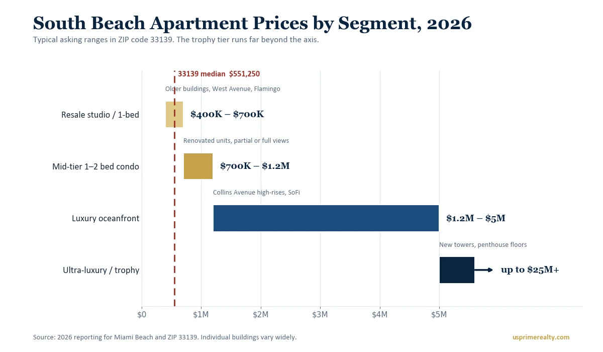South Beach Apartments: Prices, Costs, and How to Buy in 2026 6 Bar chart of South Beach apartment prices by segment in 2026, from resale studios at $400,000 to trophy units above $25 million