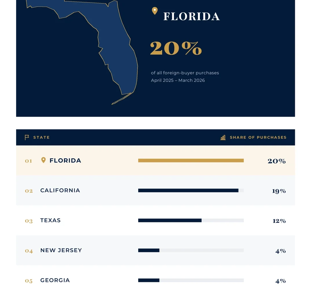 Florida leads the top U.S. destinations for foreign homebuyers