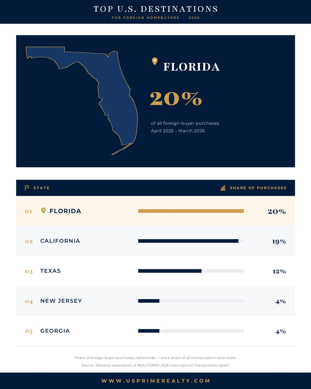 Why Florida Ranks #1 for Foreign Homebuyers in 2026 7 Florida leads the top U.S. destinations for foreign homebuyers