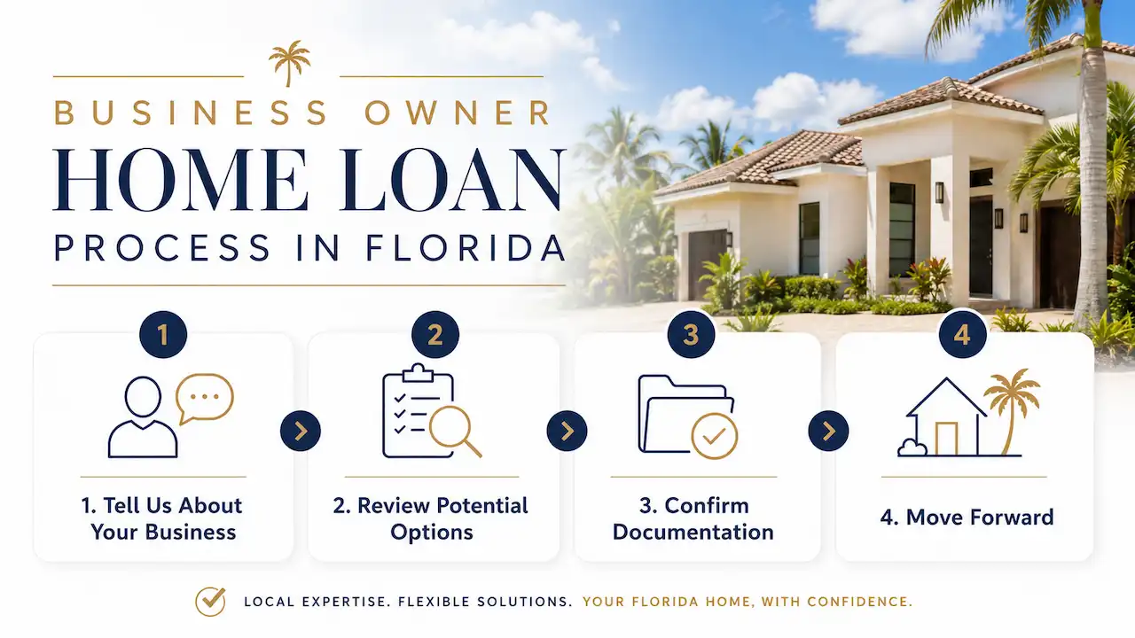 Business Owner in Florida? No State Income Tax and 3.5% Down Home Loan Options 8 Business owner home loan process in Florida