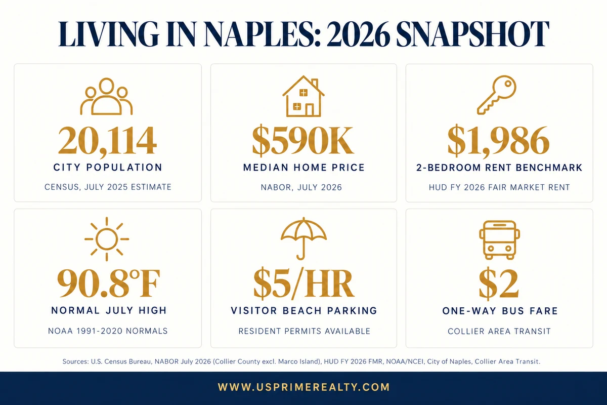 2026 living in Naples Florida lifestyle and cost snapshot