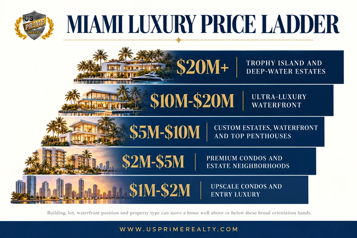 Miami luxury real estate price tiers from one million to trophy waterfront estates