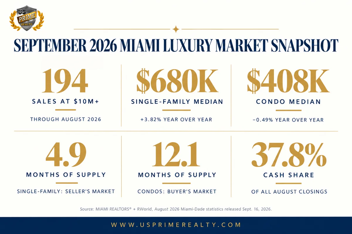 Miami Florida luxury real estate September 2026 market snapshot