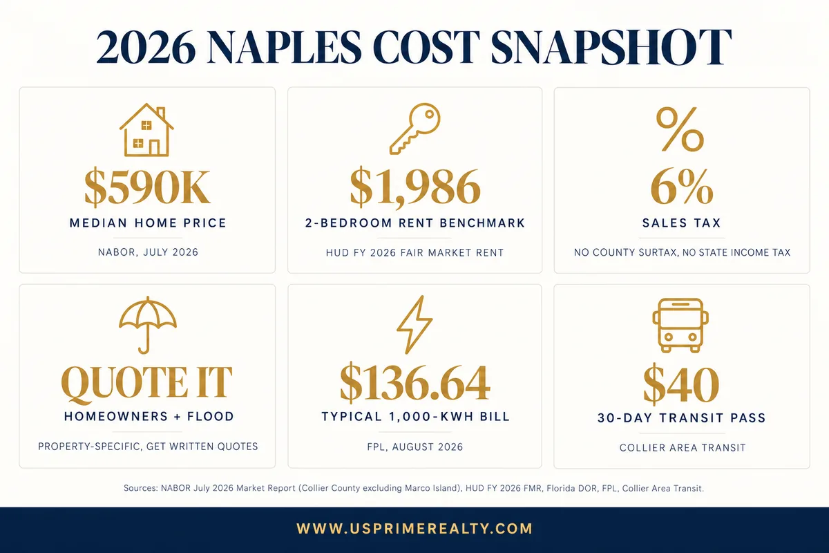 Naples, Florida Cost of Living: The Complete 2026 Breakdown 3 2026 Naples Florida cost of living snapshot