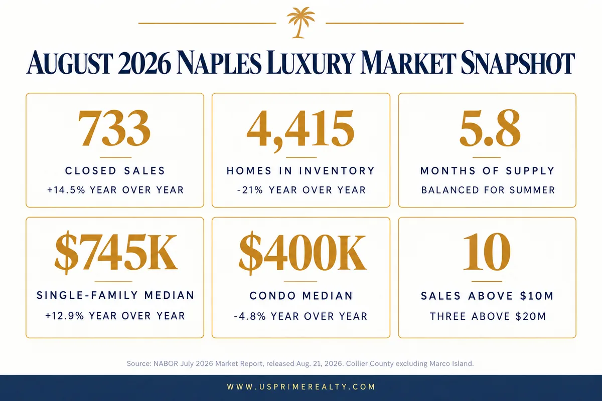 Naples Florida luxury real estate August 2026 market snapshot