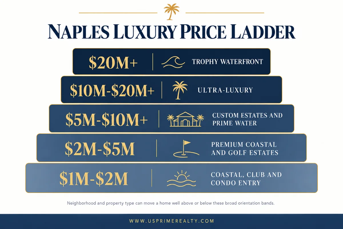 Naples luxury real estate price tiers from one million to trophy waterfront estates