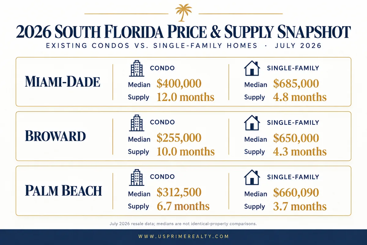 2026 South Florida condo and single-family home median prices and inventory comparison