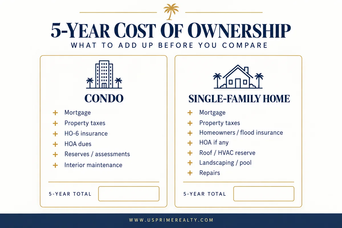 five-year total cost of ownership comparison for South Florida condo versus single-family home