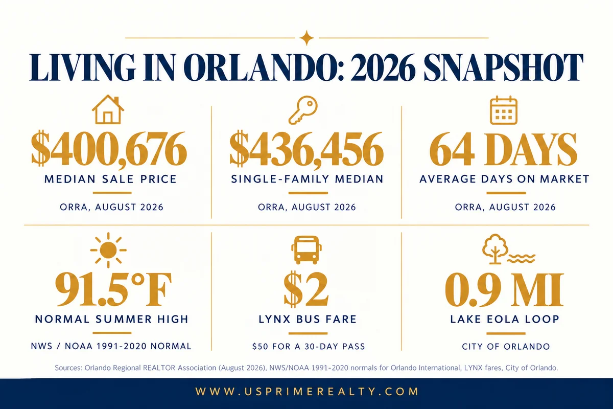 Orlando Florida 2026 housing weather transit and lifestyle snapshot