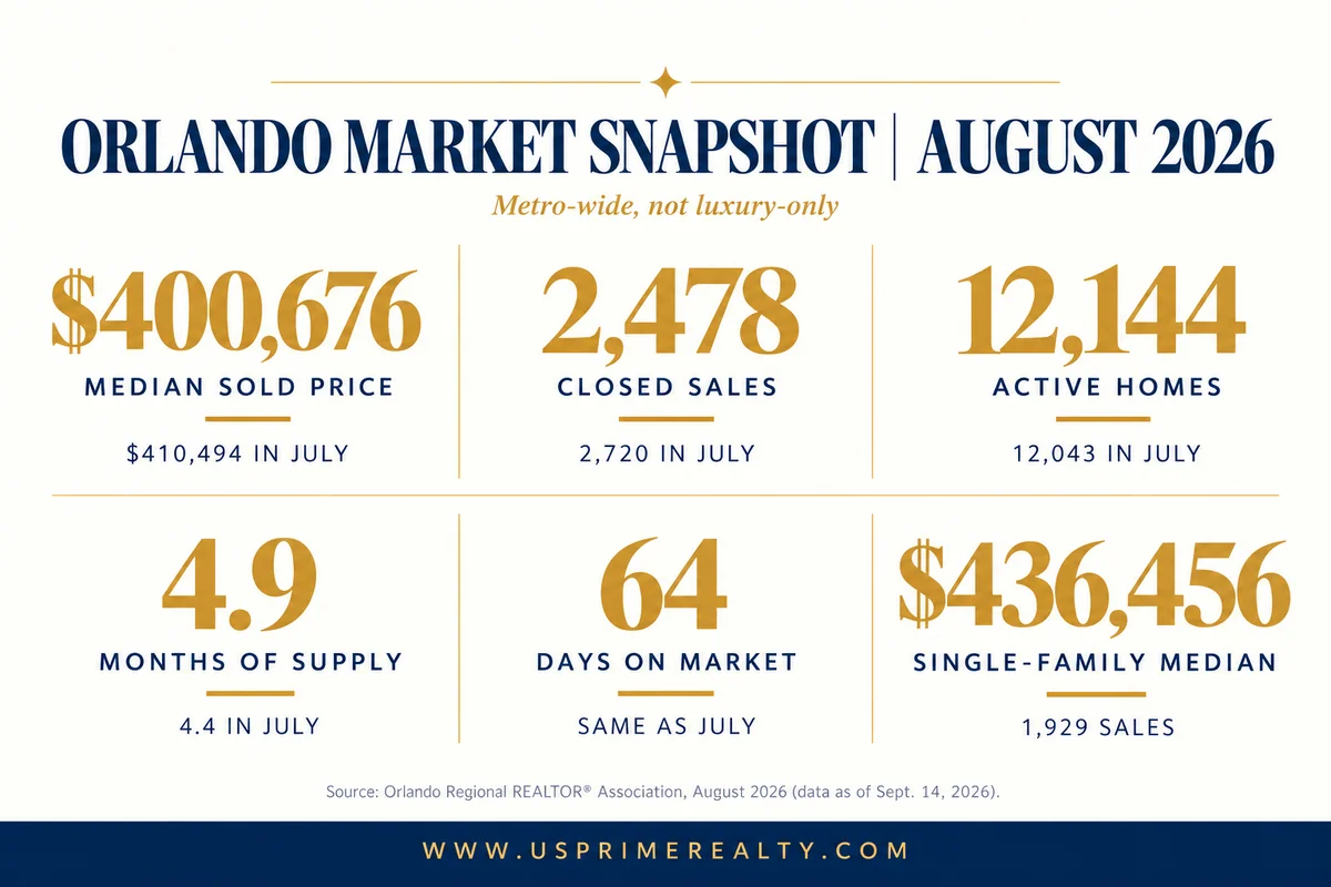 Orlando August 2026 real estate market metrics
