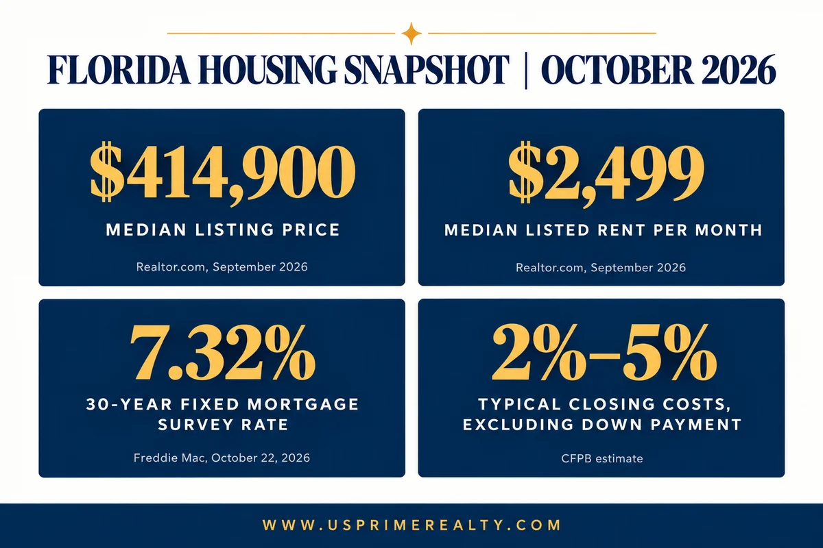 Renting vs. Buying a Home in Florida in 2026: Costs, Benefits, and What to Know 3 Florida 2026 rent, home price, mortgage rate and closing cost snapshot