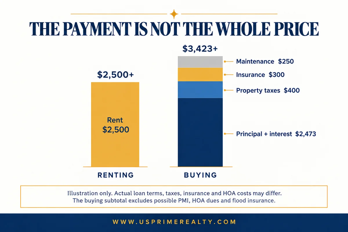Renting vs. Buying a Home in Florida in 2026: Costs, Benefits, and What to Know 4 Renting versus buying Florida monthly cost example with property taxes insurance and maintenance